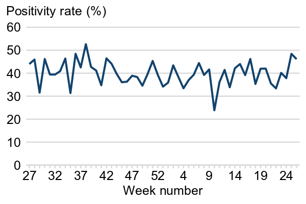 A line chart with ISO week numbers on the x-axis